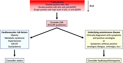 Decision tree for management of patients with asymptomatic aPL. Initial risk assessment is based primarily on the antibody profile, with triple-positive patients considered highest risk. Progressively less risk is depicted by less intense shading in the red box, though grading of this risk is imprecise. Patients with significant cardiovascular risk factors might also benefit from statins (blue box) and patients with rheumatologic symptoms, even without diagnostic serologies, from hydroxychloroquine. ASCVD, atherosclerotic cardiovascular disease; EULAR, European Alliance of Associations for Rheumatology; LAC, lupus anticoagulant; LDA, low dose aspirin.