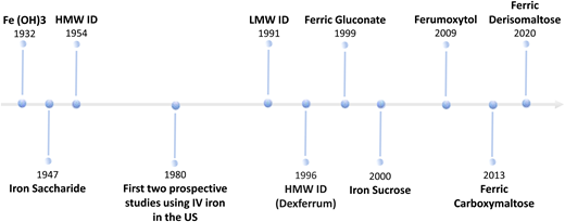 History of intravenous iron in the United States.