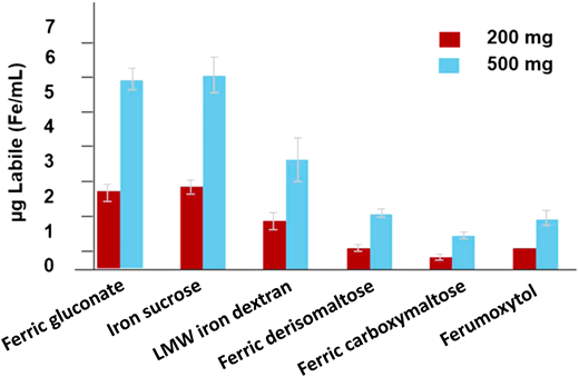 Labile iron by iron formulation. Labile-free iron is elemental iron that has been released from the core of the iron/carbohydrate nanoparticle and available to bind transferrin. All formulations have the potential to cause infusion reactions from labile-free iron. The higher the labile iron content, the greater the likelihood of CARPA. FG and IS, with much smaller cores, releasing larger amounts of labile-free iron, require lower doses and more frequent visits to achieve the therapeutic dose. Reprinted from Jahn et al.14 with permission.