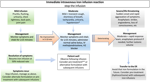 Management of acute intravenous iron infusion reactions. *Hypotension is defined as a drop of 30  mmHg or more in systolic blood pressure from baseline or systolic blood pressure of equal to or less than 90  mmHg. **Methylprednisolone 125  mg plus or minus H2 antihistamine. We avoid first-generation H1 antihistamines (eg, diphenhydramine), as this can cause somnolence, tachycardia diaphoresis, and sometimes hypotension, mimicking an anaphylactic reaction. The majority of SAEs can be attributed to the use of diphenhydramine and/or epinephrine for the management of immediate infusion reactions. Adapted from Rampton et al.20