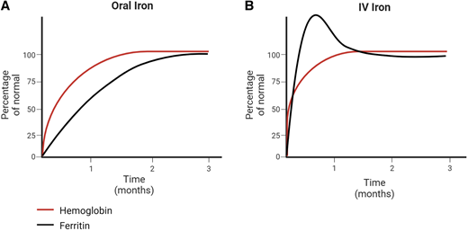 Laboratory changes following oral vs intravenous iron therapy. Expected changes in hemoglobin and ferritin in (A) patients with an optimal response to oral iron therapy and (B) patients treated with intravenous iron therapy.