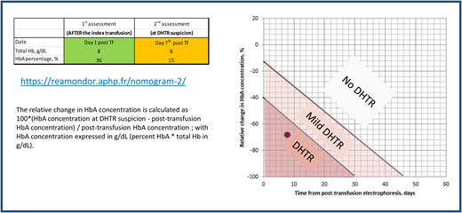 Mekontso-Dessap nomogram confirms the diagnosis of DHTR.