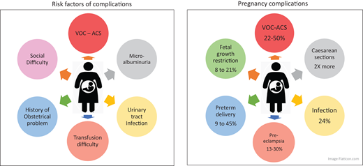 Risk factors of complications and complications rate.
