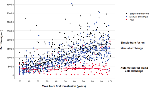Automated exchange compared to manual and simple blood transfusion attenuates rise in ferritin level after 1 year of regular blood transfusion therapy in chronically transfused children with sickle cell disease.26 Change in ferritin levels in participants of the Silent Cerebral Infarct Trial (n = 83) randomized to transfusions. The median (IQR) ferritin levels after 1 year of transfusion were as follows: 1800 ng/mL (IQR, 1426 to 2204 ng/mL) in simple transfusion participants, 1530 ng/mL (IQR, 1205 to 1805 ng/mL) in manual exchange participants, and 355 ng/mL (IQR, 179 to 579 ng/mL) in automated RBC exchange participants. Figure reprinted from Kelly et al.26