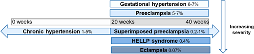 Spectrum of hypertensive disorders during pregnancy and their prevalence. Gestational hypertension is defined by new-onset elevations in blood pressure (<140/90 mmHg) after 20 weeks of gestation, whereas preeclampsia is also accompanied by proteinuria and/or end-organ dysfunction. Chronic hypertension is present prior to 20 weeks of gestation or continues >12 weeks into the postnatal period and can occur in concert with preeclampsia. Hemolysis, elevated liver enzymes, and low platelets (HELLP) syndrome is classified as a subset of preeclampsia, and eclampsia is a complication of preeclampsia characterized by the addition of seizures.