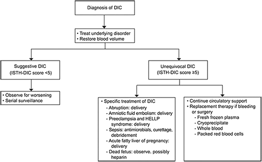 Treatment algorithm for clinical management of DIC in obstetric syndromes. ISTH, International Society of Thrombosis and Hemostasis. Reproduced with permission from Cunningham and Nelson, Disseminated intravascular coagulation syndromes in obstetrics, Obstet Gynecol. 2015;126(5):999-1011.20 Copyright © 2015.