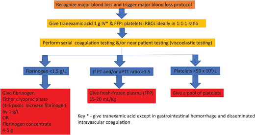 Suggested simple algorithm for the hemostatic management of major bleeding.