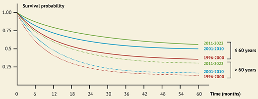 Overall survival in relation to age and period of treatment. Data based on clinical trials of the Study Alliance Leukemia Group (SAL) and the SAL AML registry.