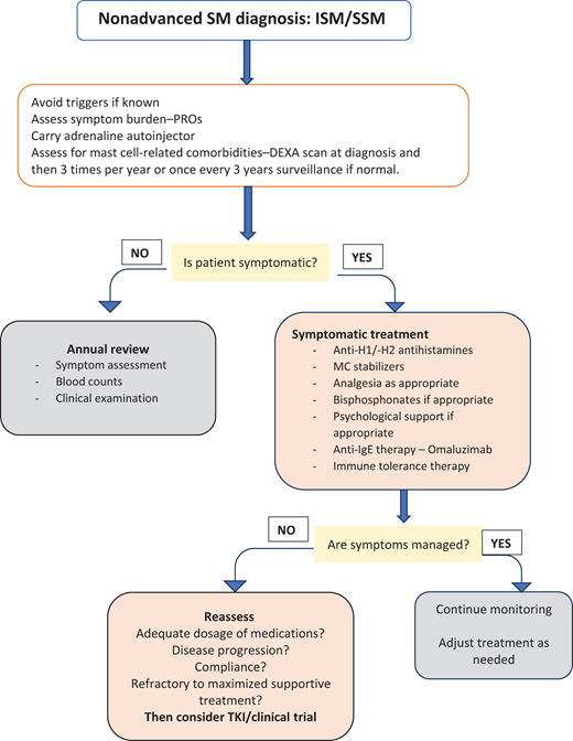 Management of nonadvanced SM. PROs, patient-reported outcomes. Adapted from Gerds AT, Gotlib J, Ali H, et al. Systemic mastocytosis, version 1.2022, https://www.nccn.org/guidelines. Clinical Practice in Oncology (NCCN Guidelines): National Comprehensive Cancer Network; 2022.