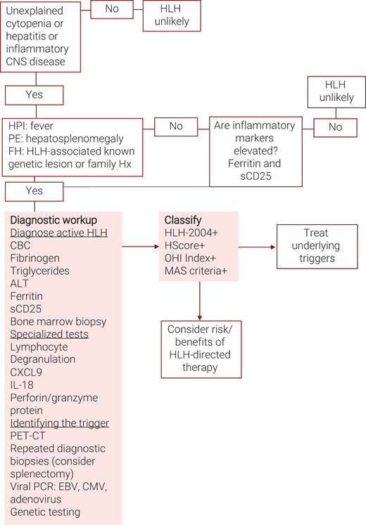 Algorithm for the evaluation of suspected hemophagocytic lymphohistiocytosis (HLH). ALT, alanine transaminase; CBC, complete blood count; CXCL9, C-X-C motif chemokine ligand 9; HPI, history of present illness; PE, physical examination; sCD25, soluble CD25 or soluble interleukin-2 receptor alpha.