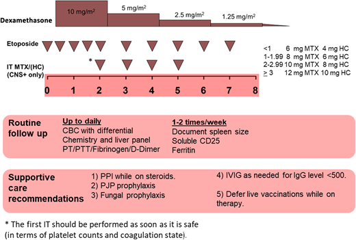 Etoposide/dexamethasone therapy for HLH (based on HLH94): initial therapy (weeks 1-8) for patients with familial/ idiopathic HLH. CBC, complete blood count; CNS, central nervous system; HC, hydrocortisone; IgG, immunoglobulin G; IT, intrathecal therapy; IVIG, intravenous immunoglobulin; MTX, methotrexate; PJP, pneumocystis jirovecii pneumoni; PPI, proton pump inhibitors; PT, prothrombin time; PTT, partial thromboplastin time.