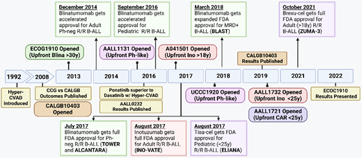 Time line of treatment approvals in B-ALL. Brexu-cel, brexucabtagene autoleucel; Car, chimeric antigen receptor; MRD, measurable residual disease; Ph-neg, Philadelphia negative; R/R, relapsed/refractory; Tisa-cel, tisagenlecleucel.