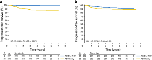 Progression-free survival of 1059 early PET-negative patients who were treated according to the initial protocol. Shown are the rates of progression-free survival of the (a) favorable (F) groups of patients randomly assigned to doxorubicin, bleomycin, vinblastine, and dacarbazine (ABVD) plus involved-node radiotherapy (INRT; n = 227) or ABVD only (n = 238) and of the (b) unfavorable (U) groups randomly assigned to ABVD plus INRT (n = 292) or ABVD only (n = 302). HR = hazard ratio; O = observed; n = number of patients. Previously published in: André MPE, Girinsky T, Federico M, et al. Early positron emission tomography response-adapted treatment in stage I and II Hodgkin lymphoma: final results of the randomized EORTC/LYSA/FIL H10 trial. J Clin Oncol. 2017;35(16):1786-1794.19 doi: 10.1200/JCO.2016.68.6394. Reproduced with permission from the American Society of Clinical Oncology.