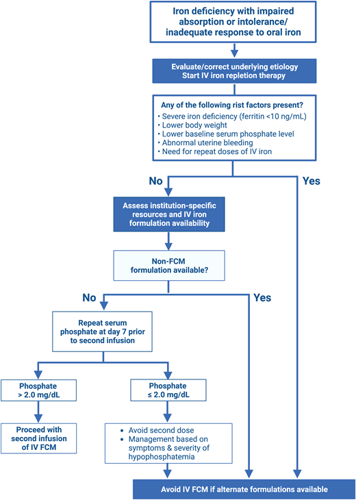 Algorithm for the selection and safe administration of intravenous (IV) ferric carboxymaltose (FCM) to avoid hypophosphatemia.