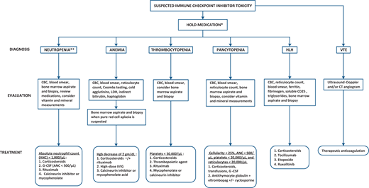 Management of immune checkpoint inhibitor hematologic toxicity. *Recommended thresholds for holding therapy are 1500/µL neutrophils, 75 000/µL platelets, and 8 g/dL serum hemoglobin concentration. **Please be aware of the possibility of Duffy null associated neutrophil count (previously designated “benign ethnic neutropenia”) among patients of African or Middle Eastern ancestry. CBC, complete blood cell count.