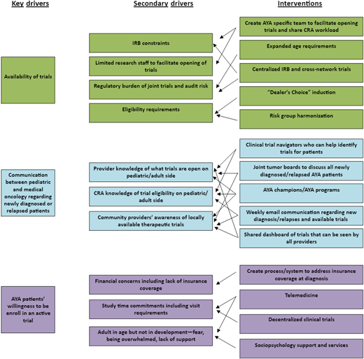 Key driver diagram. CRA, clinical research assistant.