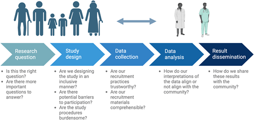 Community and parent engagement over the life course of a study.