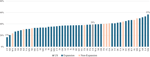 Percent of children aged 0-18 years who were covered by Medicaid and CHIP in 2022. Estimates were based on the American Community Survey, which includes children with Medicaid, Medical Assistance, or any kind of government assistance plan for those with low incomes or a disability (see data online publicly available at: https://www2.census.gov/programs-surveys/acs/tech_docs/subject_definitions/2022_ACSSubjectDefinitions.pdf). Data sourced from the Kaiser Family Foundation based on the 2008-2022. American Community Survey, 1-Year Estimates: https://www.kff.org/other/state-indicator/children-0-18.