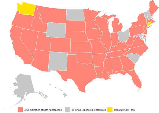 CHIP operation types differ by state. Traditionally, states had the flexibility to administer CHIP, which has been operated as 1) a Medicaid-expansion CHIP, 2) a program entirely separate from Medicaid, and 3) a combination program in which states use the Medicaid-expansion CHIP to cover younger or lower-income children and the separate CHIP for other children. To date, 10 states and Washington, DC, have implemented CHIP as a Medicaid-expansion CHIP, 2 states operate a separate CHIP, and 38 states use a combination approach, which is reflected in this figure. Data publicly available online from https://www.medicaid.gov/chip/state-program-information/index.html.