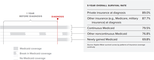Patterns of insurance coverage continuity and survival rate among AYAs newly diagnosed with leukemia and lymphoma— key findings from the study team's prior work. Continuous health insurance a year before diagnosis improves the chances of survival. The year before diagnosis is a critical time during which early detection, prompt diagnosis, and timely treatment can help ensure optimal outcomes for patients with blood cancers. Gaining Medicaid coverage only at the point of a blood cancer diagnosis, or otherwise having noncontinuous Medicaid coverage, can compromise patients' overall survival. However, among Medicaid-insured children and AYAs diagnosed with leukemia and lymphoma, only 2 in 5 had continuous coverage in the year before diagnosis. Please see more details at Ji et al.37