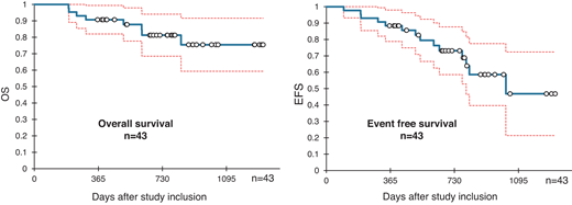 InO induction followed by standard chemotherapy yields high remission rates and promising survival in older (>55 years) patients with de novo B-lymphoblastic leukemia (GMALL-Initial-1 trial). Survival outcome with confidence intervals. Reproduced from Stelljes et al40 with permission.