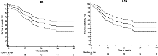 Fractionated InO combined with low-intensity chemotherapy in older patients with newly diagnosed CD22+ Ph-negative BCP-ALL: Results of the EWALL-INO study. Survival outcomes with confidence intervals. Reproduced from Chevallier et al32 with permission.