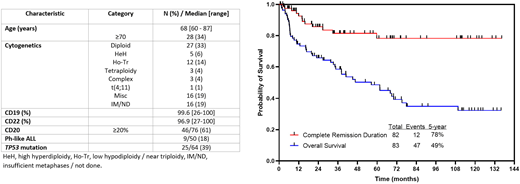 Phase 2 trial of mini–hyper-CVD plus InO, with or without blinatumomab, in older patients with newly diagnosed Ph- negative B-cell acute lymphoblastic leukemia. Baseline patient's characteristic, CR duration, and OS. Reproduced from Jen et al34 with permission.