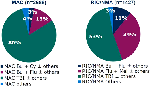 Commonly used myeloablative and reduced intensity conditioning regimens in acute lymphoblastic leukemia in the US, 2019–2022.67 MAC, myeloablative conditioning; RIC/NMA, reduced intensity conditioning/non-myeloablative regimen; Bu, busulfan; Cy, cyclophosphamide; Flu, fludarabine; Mel, melphalan; TBI, total body irradiation.