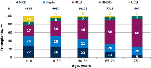 Relative proportion of allo-HCT by donor types in the US by recipient age, 2019-2022.67 Haplo, ≥2 HLA antigen mismatch; MMUD, mismatched unrelated donor ≤7/8 HLA allele match; MRD, matched relate donor; MUD, matched unrelated donor; UCB, umbilical cord blood.