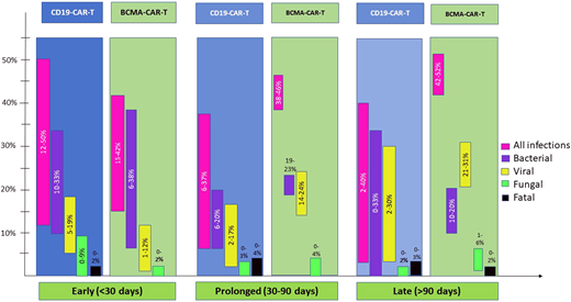 Estimated range of % of patients who develop infections over time with CD19-directed and BCMA-directed CAR T-cells (recognizing variations in reporting and criteria used) derived from refs.6,7,10-13,30,32,40 *Data in BCMA-CAR-T recipients are limited.