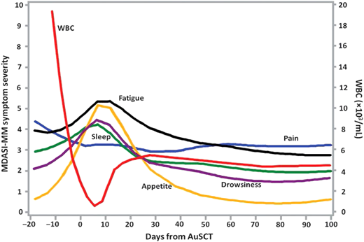 Profiles of major symptom burden for the first 100 days after auto-SCT for multiple myeloma. WBC, white blood cell count.