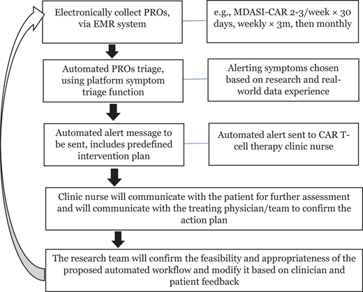 ePRO-based patient care pathway for applications in CAR T-cell therapy. EMR, electronic medical record.