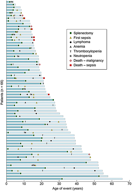 Causes and consequences of splenectomy in ALPS-FAS. Outcomes for all 66 patients undergoing splenectomy are shown. Each blue bar represents the timeline of events in 1 patient's lifetime, and all the bars are stacked from the oldest patient in the cohort at the bottom to the youngest at the top. All 6 deaths due to sepsis were in patients who underwent splenectomy at a younger age (<10 years).
