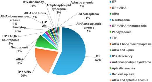 The hematologic conditions noted in the CVID cohort described here.