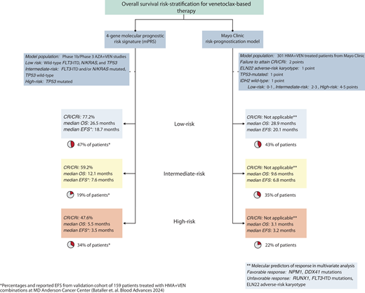 Contemporary treatment approach for transplant-ineligible patients with AML. The initial evaluation should consist of a comprehensive history and physical exam to ascertain the patient's fitness and ability to undergo leukemia-directed therapy, followed by a bone marrow examination with special attention to cytogenetic and molecular abnormalities that can inform treatment selection and prognosis. Risk-stratification using either the 4-gene prognostic risk signature or Mayo Clinic risk-prognostication model (after initiation of therapy) may provide important prognostic information. For patients with IDH1-mutated AML, AZA-IVO may be preferred over HMA-VEN. For patients with TP53-mutated AML, a clinical trial option is preferred over HMA-VEN if available. Ongoing clinical trials (highlighted in yellow boxes) are actively investigating targeted therapies in combination with HMA-VEN in molecularly informed patient subgroups.