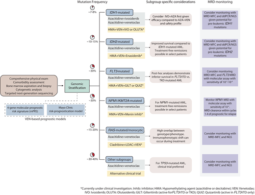 Risk-stratification models for patients receiving HMA-VEN therapies. Two models available for use include the molecular prognostic risk signature (mPRS) and Mayo Clinic risk-prognostication model. The mPRS utilizes 4 key genes (N/KRAS, FLT3-ITD, and TP53) to characterize patients into higher-benefit (ie, low-risk), intermediate-benefit, and lower-benefit (ie, high-risk) groups. Of note, using this 4-gene model, approximately 40% to 50% of patients will be characterized as higher benefit. The Mayo Clinic risk- prognostication model classifies patients into low, intermediate, and high-risk groups based on the incorporation of molecular and response features. Similar to the mPRS model, approximately 40% of patients are categorized as low risk.