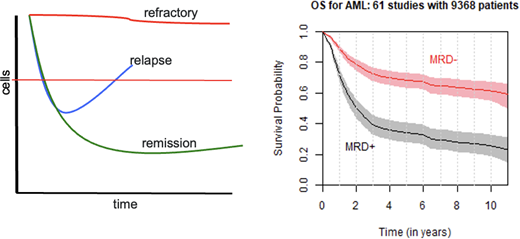 Resistance, response, and MRD. The figure on the left shows the 3 paths of cancers—refractory to therapy, relapse after response, and remission. The red horizonal line reflects clinical complete remission, thus any disease burden below the line that is detectable is MRD. On the right is the summary of a large meta-analysis of nearly 10 000 AML cases across 61 studies. While there is a large difference in outcome based on MRD status, many patients who are MRD negative relapse and die, while many with MRD do not. Why? Right panel reprinted with permission from Short et al.4