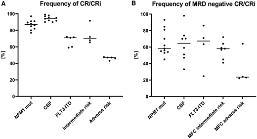 Rates of CR and CRi (A) and rates of MRD negativity (B) reported in clinical trials are shown by genetic subgroup or MRD technology. The cited clinical trials are listed in Table 1. Data on mutated NPM1 and CBF MRD are based on qPCR assessment. Data on FLT3-ITD are based on NGS. MFC-MRD assessment includes studies of intermediate-risk AML with or without FLT3-ITD or mutated NPM1. CBF, core-binding factor; mut, mutated.