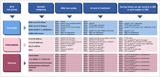 Therapeutic consequences of MRD after 2 cycles of treatment, at the end of treatment, and during follow-up for the genetic subgroups defined by ELN. abn, abnormality; AZA, azacitidine; BM, bone marrow; bZIP inframe, inframe mutations in the bZIP domain; chemo, consolidation chemotherapy; del, deletion; HMA, hypomethylating agent; maint, maintenance; MRD−, MRD negative; MRD+, MRD positive; mut, mutated; TKD, tyrosine kinase domain; wt, wild type. 1Chemotherapy consolidation plus FLT3i may be considered in patients with low FLT3-ITD allelic ratio with NPM1 comutation. 2If alloHCT is contraindicated. 3With or without salvage treatment prior to alloHCT/DLI.