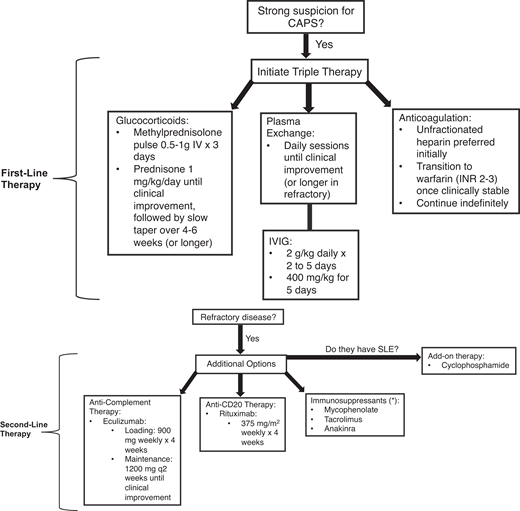 Recommended approach to managing CAPS. The following figure outlines our recommended approach to managing patients with CAPS. If there is a strong suspicion of CAPS, including characteristic clinical features and acute onset (within 1 week), then initiation of triple therapy may be warranted prior to confirmation of CAPS with histopathological or laboratory findings (ie, antiphospholipid antibodies). Triple therapy involves management with glucocorticoids, plasma exchange, and/or IVIG, as well as anticoagulation (preferably heparin). If there is a lack of clinical response (ie, progressive multiorgan failure, additional thrombotic events, or lack of improvement in complete blood count and hemolytic markers), then consider additive therapy with second-line options, including anti-CD20 (rituximab) or anticomplement (eculizumab) therapy or other immunosuppressive agents (either alone or in combination). If the patient has systemic lupus erythematous (SLE), in addition to the standard of care with hydroxychloroquine the use adjunct therapy with cyclophosphamide could be considered. If the patient remains refractory despite second-line therapy, then experimental agents or clinical trials would be warranted.
