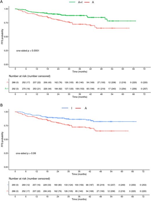 Failure-free survival (FFS) in months from randomization for A + I vs A (A) and A vs I (B).12