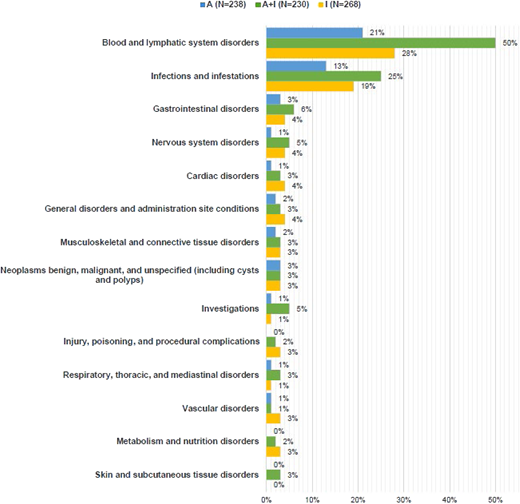 Frequency of patients with at least 1 grade 3-5 AE by system organ class (occurred in at least 3% of patients in any treatment group) by treatment during maintenance/follow-up.12