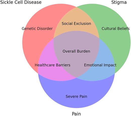 Intersection of SCD, stigma, and pain in Africa.
