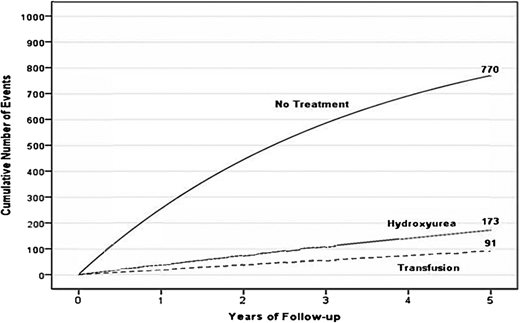A hypothetical cohort of 1000 children with SCA and strokes followed for 5 years receiving either no therapy, hydroxyurea therapy, or regular blood transfusion therapy. Stroke recurrence in the no-treatment group, hydroxyurea therapy group, and regular blood transfusion therapy group have expected incidence rates of 29.1 (95% CI, 19.2-38.9), 3.8 (95% CI, 1.9-5.7), and 1.9 (95% CI, 1.0-2.9) events per 100 patient-years.