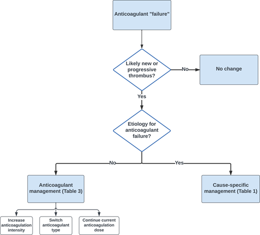 Evaluation and management of recurrent or refractory thrombosis in cancer.