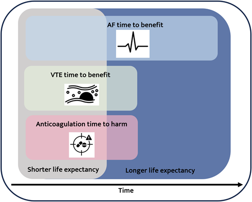 Time to benefit and time to harm for anticoagulation. Time to benefit is the time until a medication's effect is evident. Time to harm is the time until a medication's harm is evident. Time to benefit is longer for AF (years) than VTE (weeks to months), while harm from bleeding occurs most often with anticoagulant initiation. Patients with shorter life expectancies (shown in gray) may die before accruing benefits from anticoagulation, especially for AF (shaded light blue) vs VTE (shaded green) but can still experience harms (shaded red) given the short time to harm.