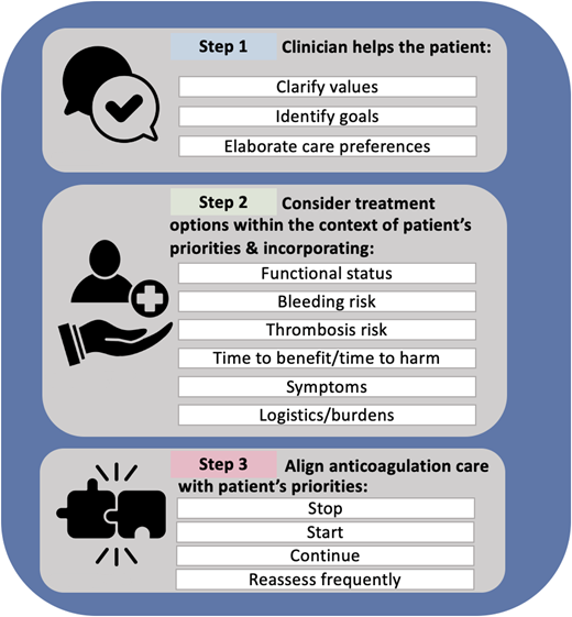 Using patients' priorities to guide anticoagulation treatment decisions near the end of life.