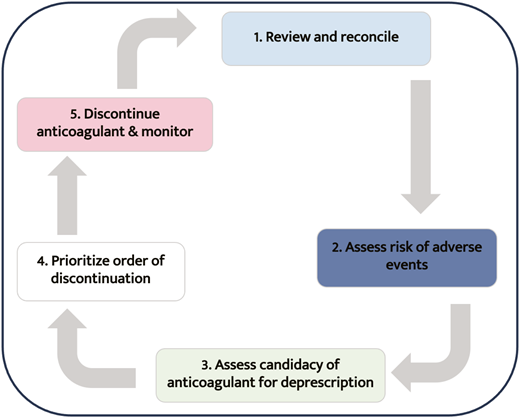 Process of deprescribing for anticoagulants at the end of life.