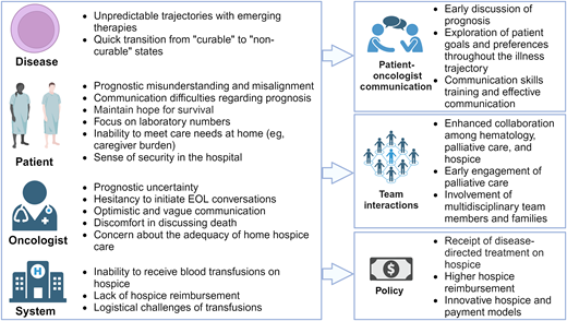 Challenges and barriers to end-of-life care and hospice with associated strategies to overcome these barriers.