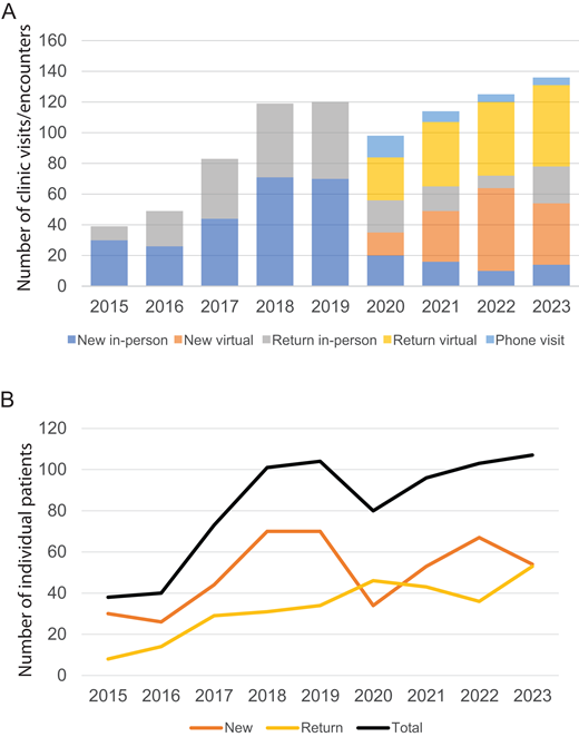 OHSU Spots, Dots, and Clots clinic volume. Since emerging in 2015, the SDC clinic has seen overall steady growth in both clinic encounters and individual patient numbers. Figure 2A depicts the encounter types and numbers since the first clinic in 2015. Figure 2B provides individual patient numbers of total new patients (orange), total return patients (yellow), and total patients (black).
